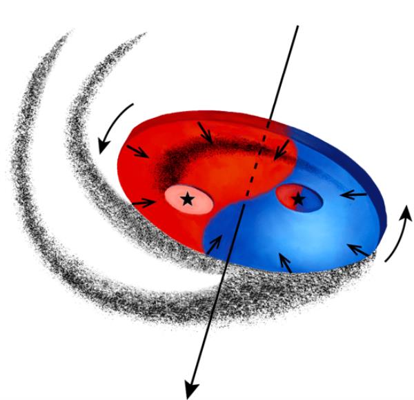 Cartoon model of the system. The red-blue colours indicate the motion of the gas. (Red – away from us, blue – towards us.) Image Credit: University of Manchester.