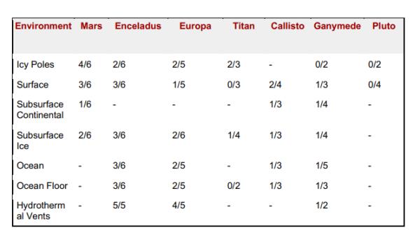 Table from the paper showing the habitability of the six different enviro<em></em>nments on the six different worlds the authors picked as the most habitable.