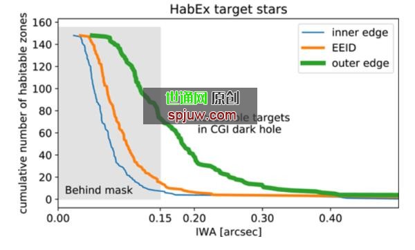This graph from the study shows some of the predicted results from the Roman Telescope. It's ba<em></em>sed on a sample of 149 target stars that are co<em></em>nsidered optimal targets for the HabEx mission. The graph shows that 74 of HabEx's 149 target stars have at least a part of their HZ accessible to the Roman's observations. 16 of them are observable down to their EEID, which means Earth-equivalent insolation distance, the distance from a star at which an exoplanet would receive the same amount of solar energy as the Earth does. IWA means Inner Working Angle and is a geometrical limit in coronagraphs. The Roman's IWA is a strength of its design. Image Credit: Douglas et al. 2022.