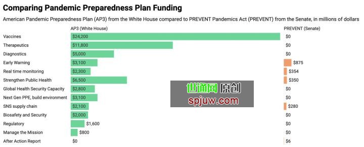 Comparing the pandemic prevention budget in Biden’s plan and the PREVENT Pandemics Act